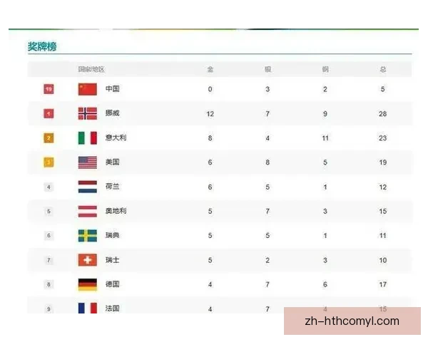 冬奥黑马九金排名第二力压美国